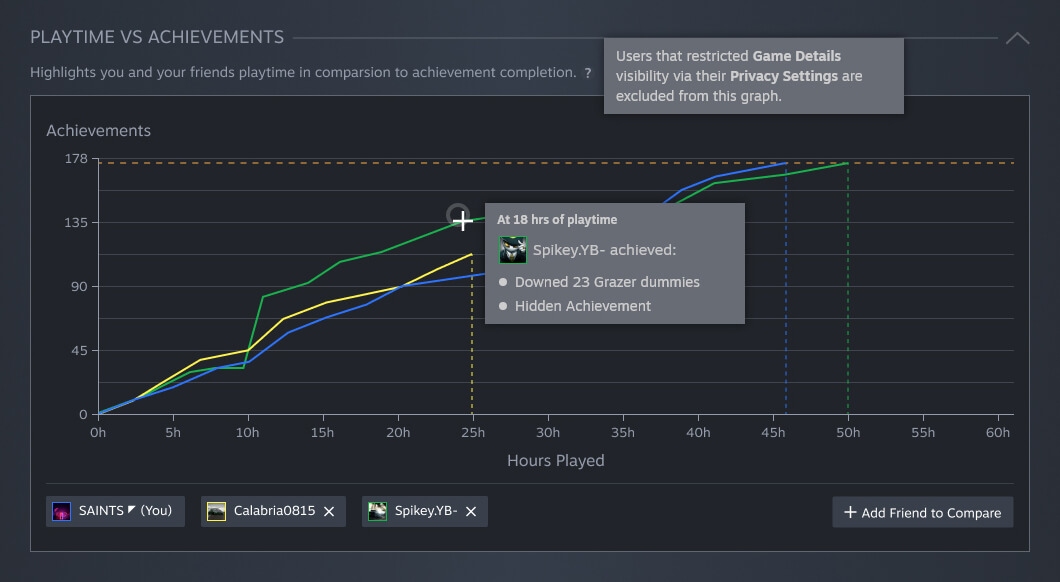Shows the playtime graph.